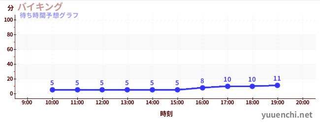 今日の混雑予想（バイキング)