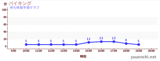 今日の混雑予想（バイキング)