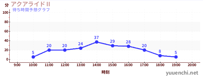 今日の混雑予想(アクアライドⅡ)