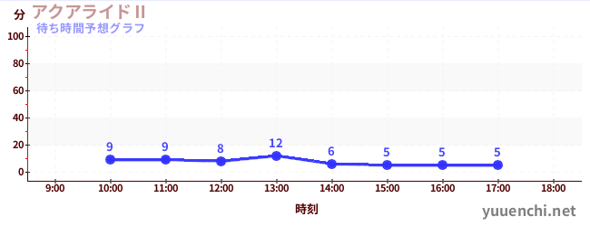 今日の混雑予想(アクアライドⅡ)