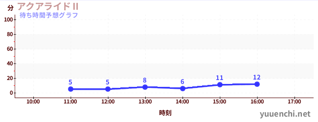 今日の混雑予想(アクアライドⅡ)