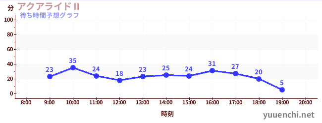 今日の混雑予想（アクアライドⅡ)