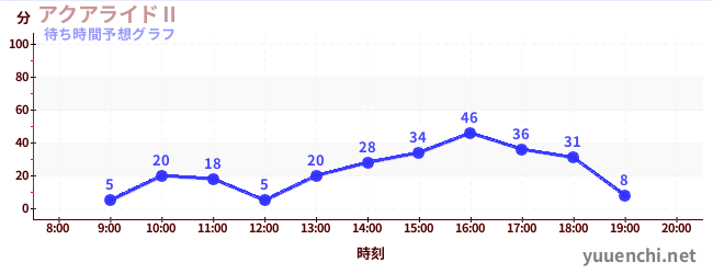 今日の混雑予想(アクアライドⅡ)