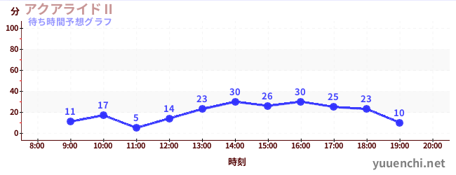 今日の混雑予想（アクアライドⅡ)
