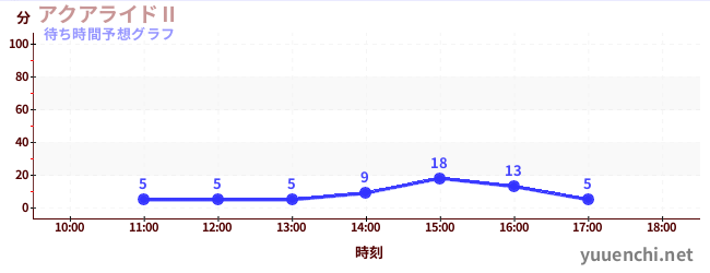 今日の混雑予想(アクアライドⅡ)