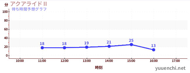 今日の混雑予想（アクアライドⅡ)