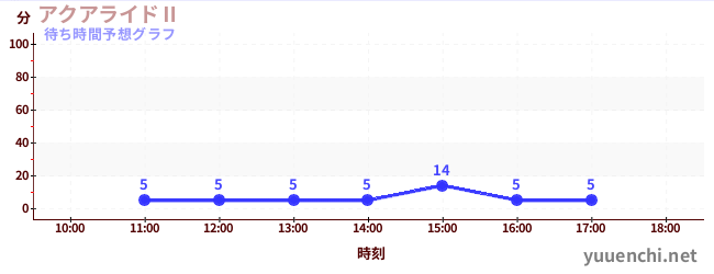 今日の混雑予想（アクアライドⅡ)