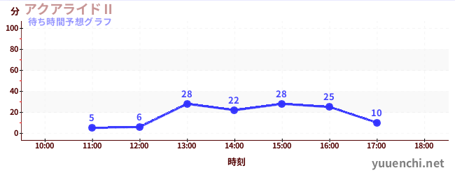 今日の混雑予想（アクアライドⅡ)