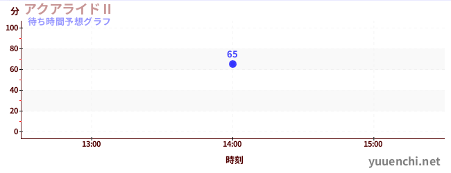 今日の混雑予想（アクアライドⅡ)