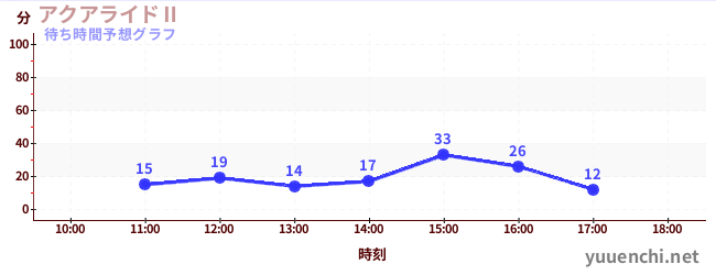 今日の混雑予想（アクアライドⅡ)