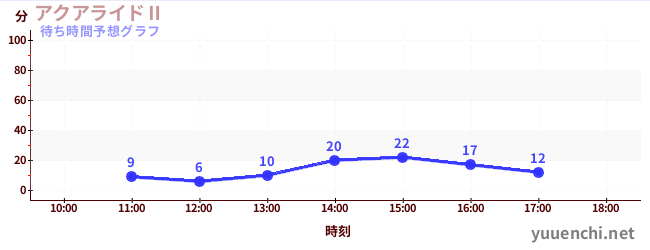 今日の混雑予想（アクアライドⅡ)