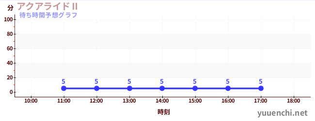 今日の混雑予想（アクアライドⅡ)