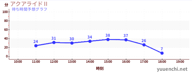 今日の混雑予想（アクアライドⅡ)