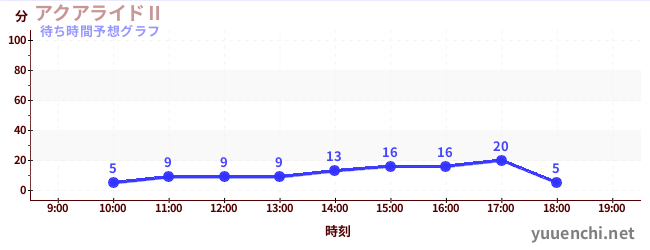 今日の混雑予想（アクアライドⅡ)
