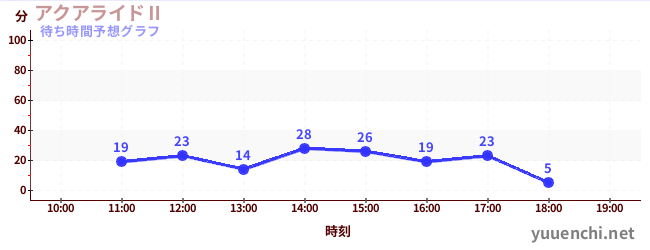 今日の混雑予想（アクアライドⅡ)