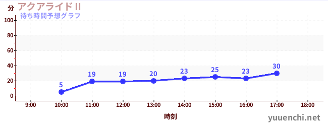 今日の混雑予想（アクアライドⅡ)