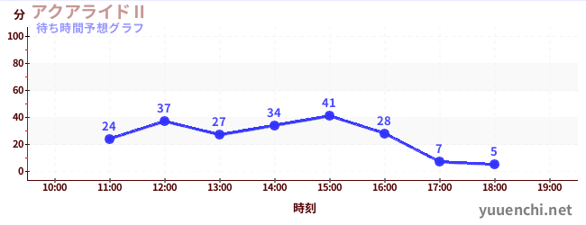 今日の混雑予想（アクアライドⅡ)