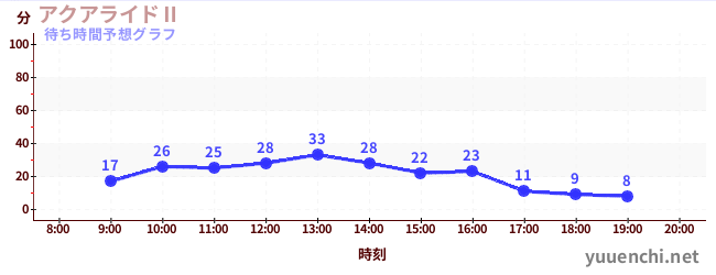 今日の混雑予想（アクアライドⅡ)