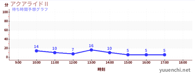 今日の混雑予想（アクアライドⅡ)