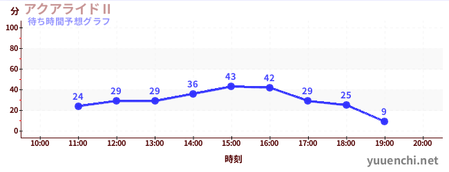 今日の混雑予想（アクアライドⅡ)