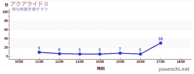 今日の混雑予想（アクアライドⅡ)