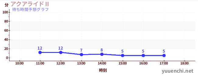 今日の混雑予想（アクアライドⅡ)