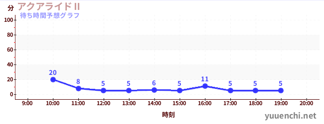 今日の混雑予想（アクアライドⅡ)
