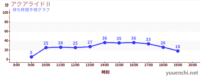 今日の混雑予想（アクアライドⅡ)