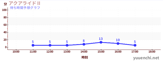 今日の混雑予想（アクアライドⅡ)