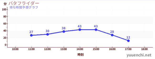 今日の混雑予想（バタフライダー)