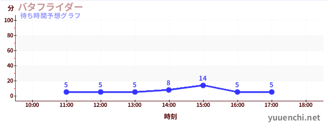 今日の混雑予想（バタフライダー)