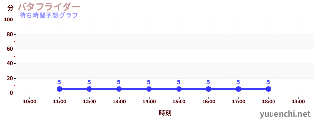 今日の混雑予想（バタフライダー)