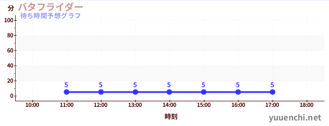 今日の混雑予想(バタフライダー)