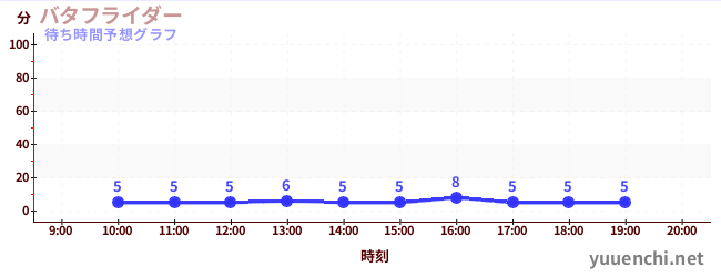 今日の混雑予想(バタフライダー)