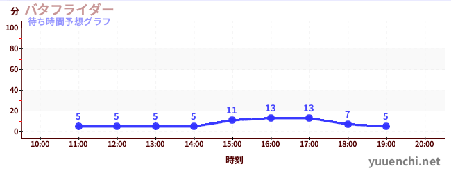 今日の混雑予想(バタフライダー)