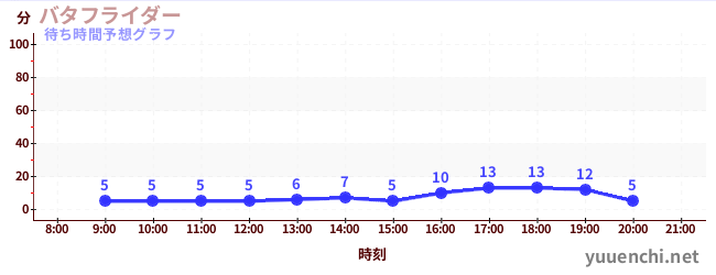 今日の混雑予想(バタフライダー)