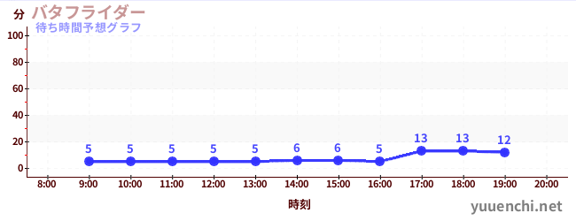 今日の混雑予想(バタフライダー)