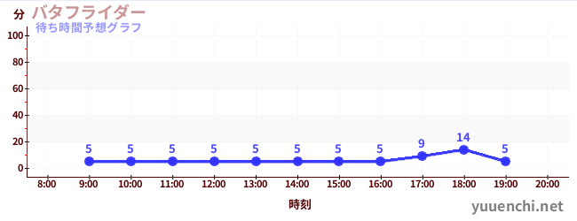 今日の混雑予想（バタフライダー)