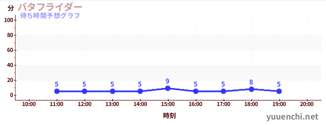 今日の混雑予想(バタフライダー)
