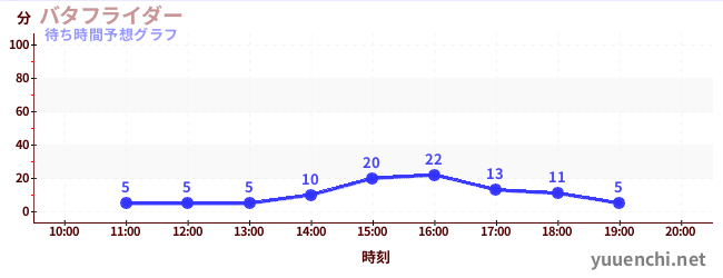 今日の混雑予想(バタフライダー)