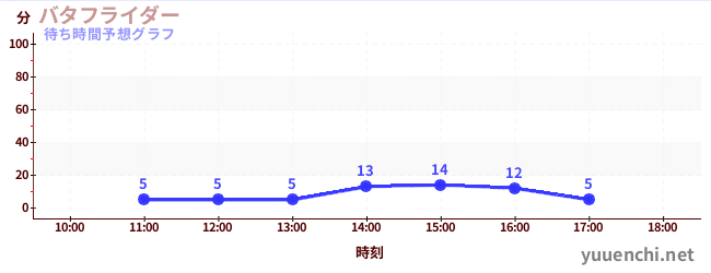 今日の混雑予想(バタフライダー)