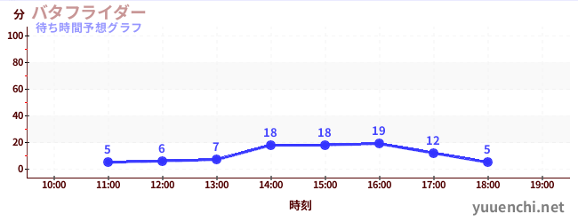 今日の混雑予想（バタフライダー)