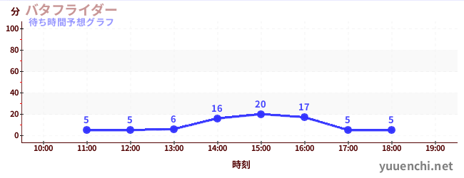 今日の混雑予想（バタフライダー)