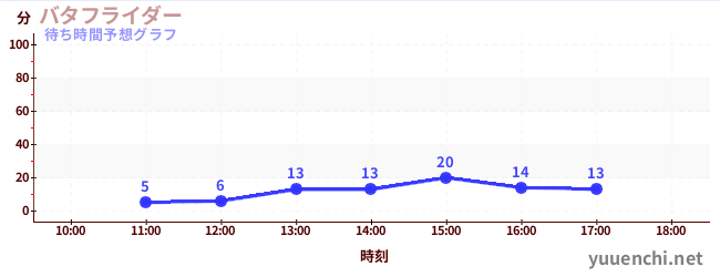 今日の混雑予想（バタフライダー)