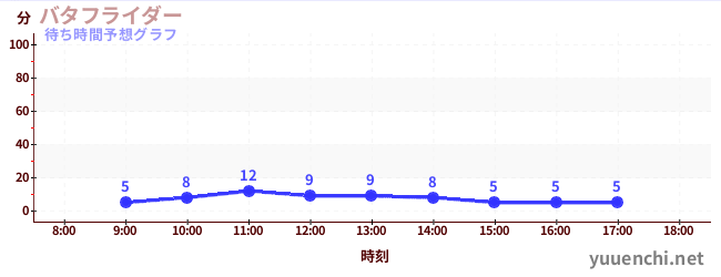今日の混雑予想（バタフライダー)