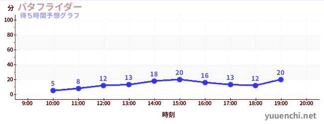 今日の混雑予想（バタフライダー)