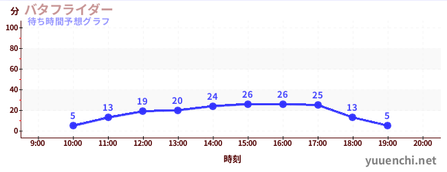 今日の混雑予想（バタフライダー)
