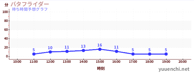 今日の混雑予想（バタフライダー)
