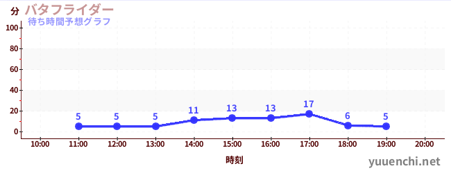 今日の混雑予想（バタフライダー)