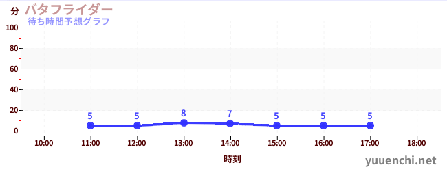 今日の混雑予想（バタフライダー)